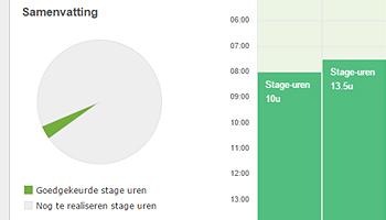 Evaluatie